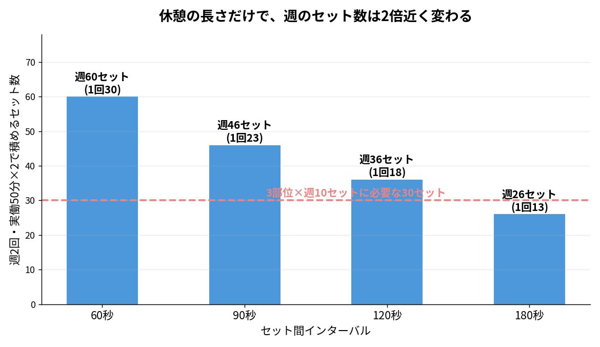筋トレ週2回でセット間インターバル別に積めるセット数を比較したグラフ