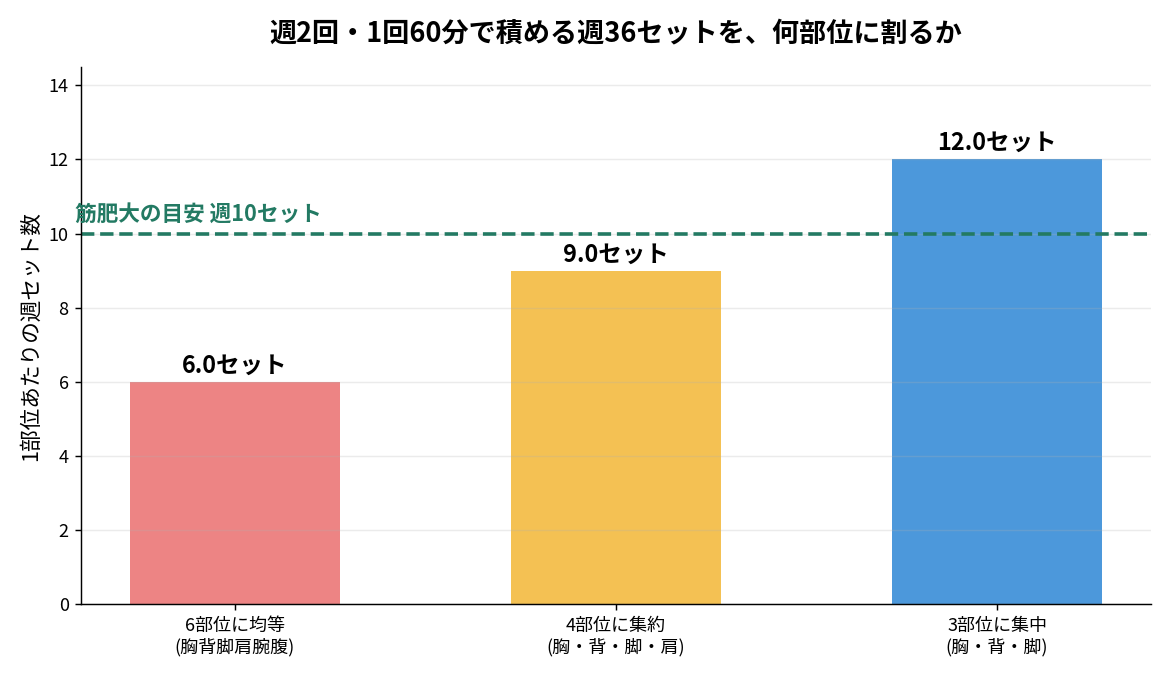 筋トレ週2回で積める週36セットを部位数で割ったときの1部位あたりセット数のグラフ