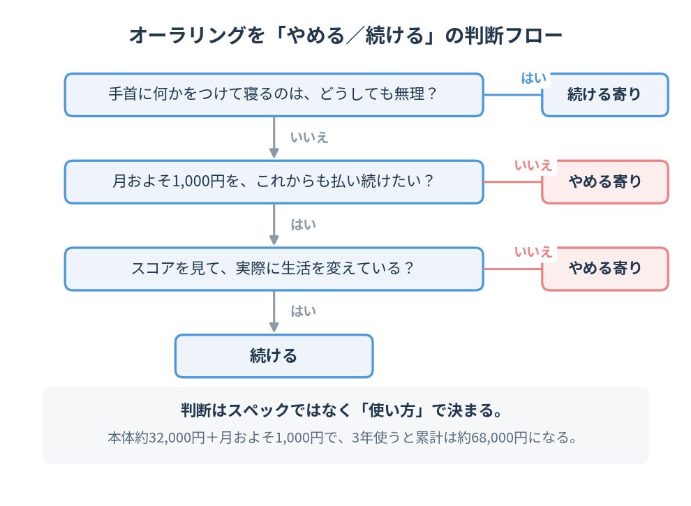 オーラリングをやめるか続けるかを判断するフローチャート