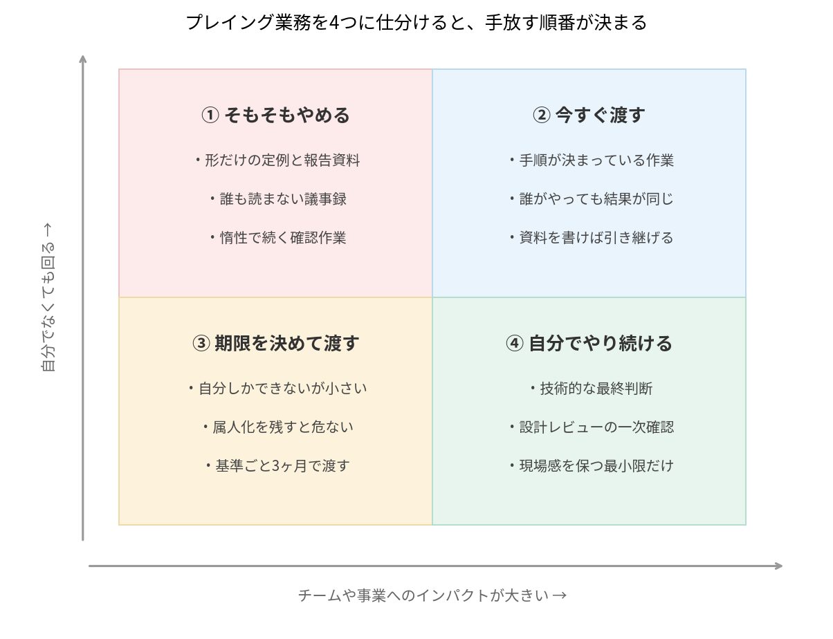 プレイングマネージャーが手放す仕事を決める4象限のマトリクス図