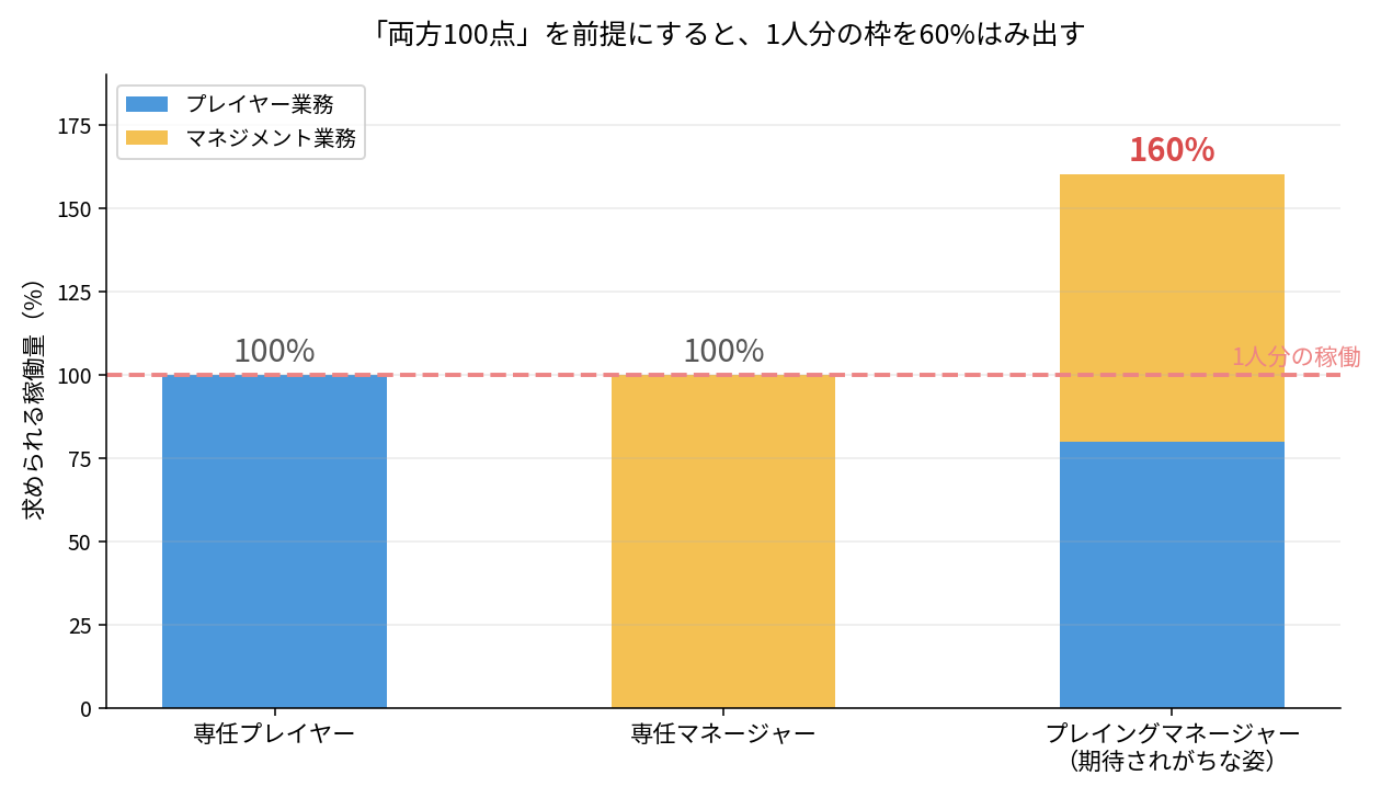プレイングマネージャーがダメと言われる理由を示す稼働量の比較グラフ