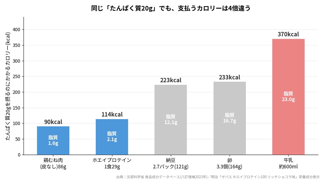 たんぱく質20gを摂るのにかかるカロリーと脂質を食品別に比較したグラフ