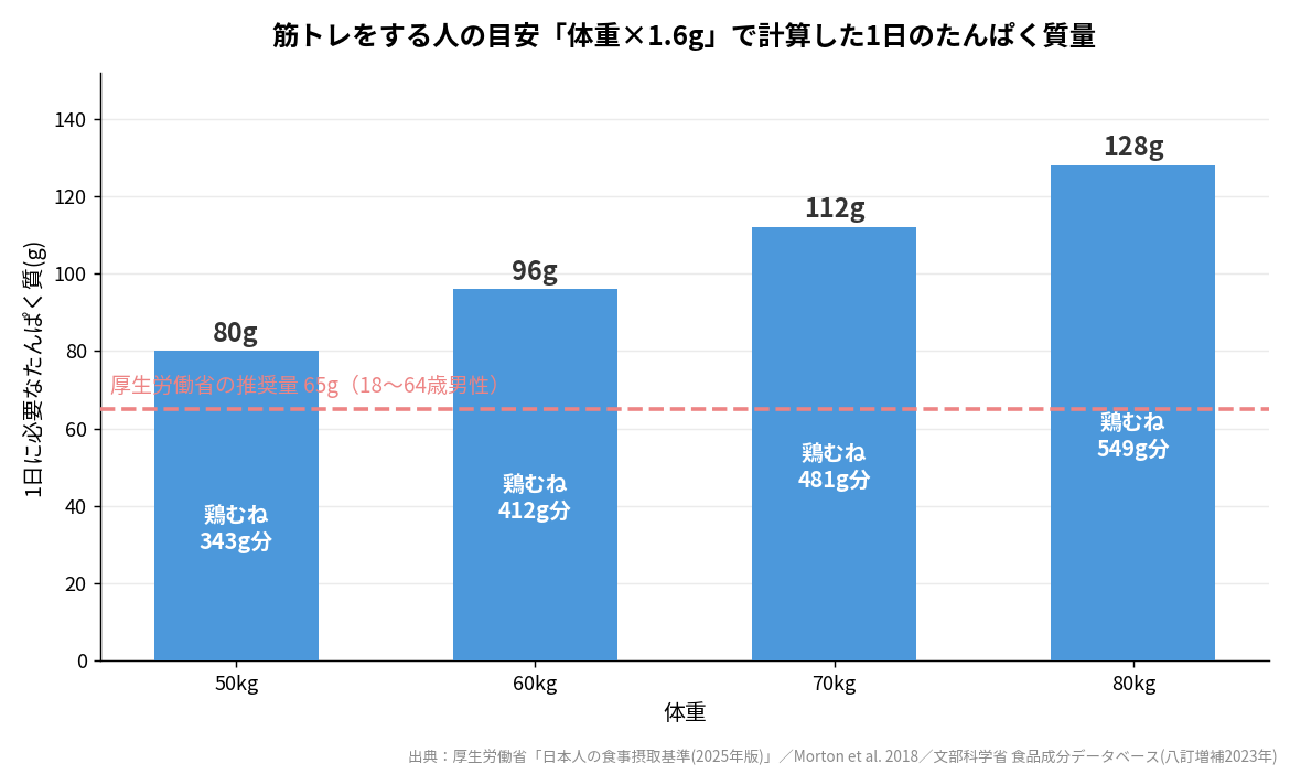 体重別に計算した1日に必要なたんぱく質量と鶏むね肉の換算量のグラフ