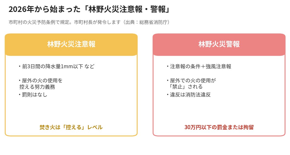 2026年から始まった林野火災注意報と林野火災警報の違いを比較した図