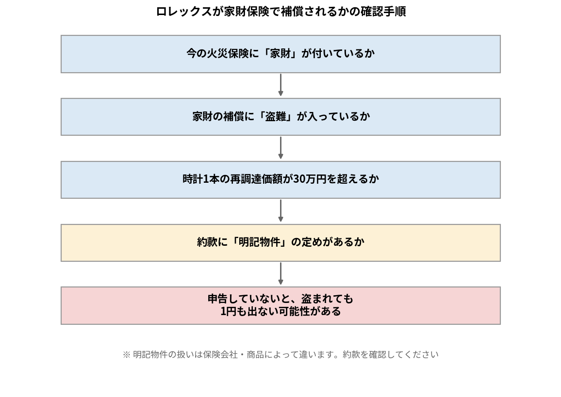 ロレックスが家財の火災保険で補償されるかを確認する手順を示したフローチャート
