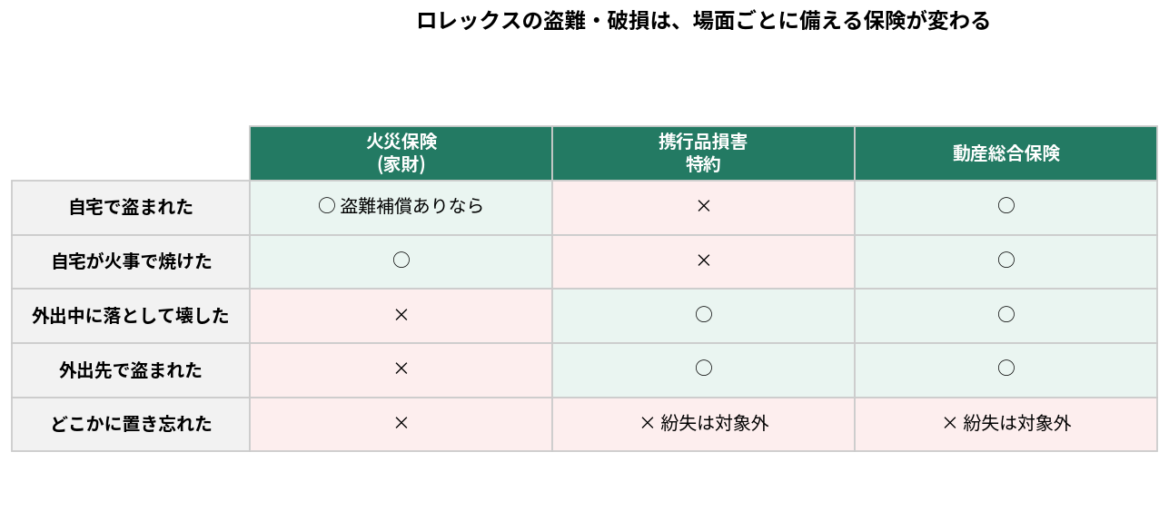 ロレックスの盗難や破損が火災保険・携行品損害特約・動産総合保険のどれで補償されるかを場面別にまとめた表