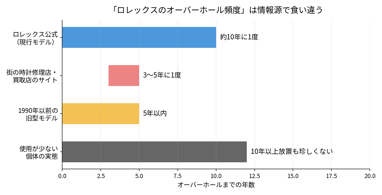 ロレックスのオーバーホール頻度が情報源によって違うことを示した比較図