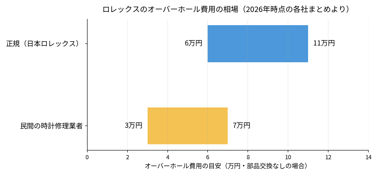 ロレックスのオーバーホール費用の相場を正規店と民間業者で比較したグラフ
