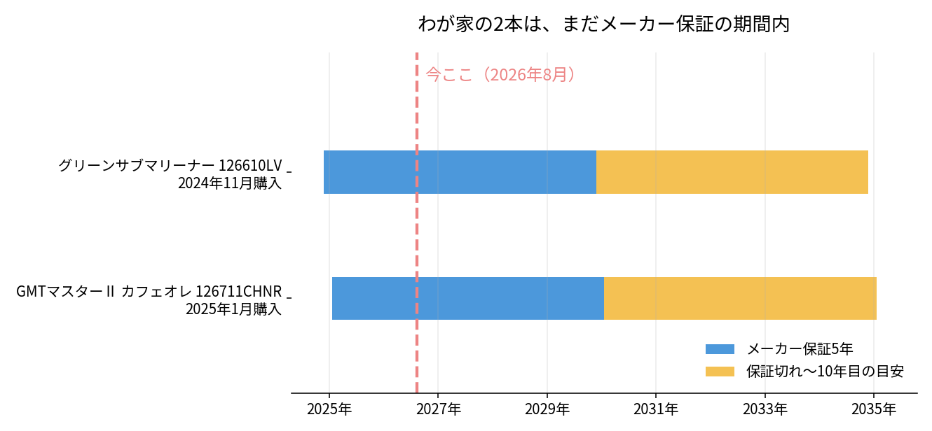 グリーンサブマリーナーとGMTマスターⅡの購入時期と保証期間を示したタイムライン