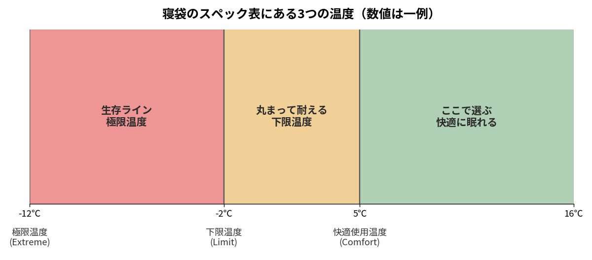 寝袋の快適使用温度・下限温度・極限温度の関係を示した図