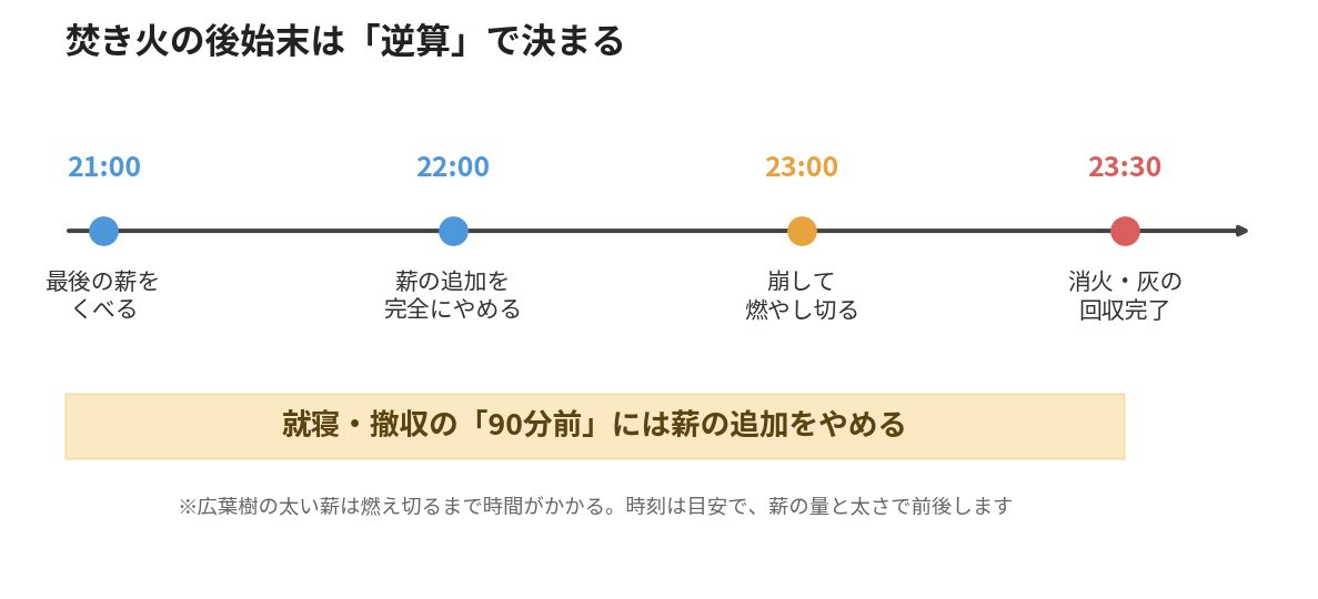 焚き火の後始末を撤収時刻から逆算したタイムライン図