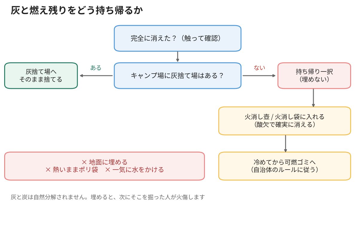 焚き火の後始末で出た灰と炭の処理方法を分岐で示したフロー図