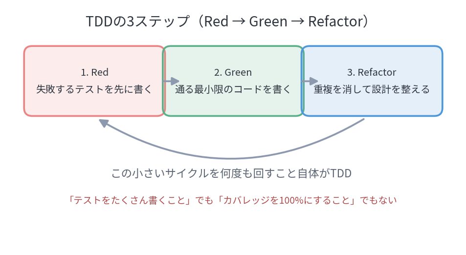 TDDのRed・Green・Refactorの3ステップを示した図
