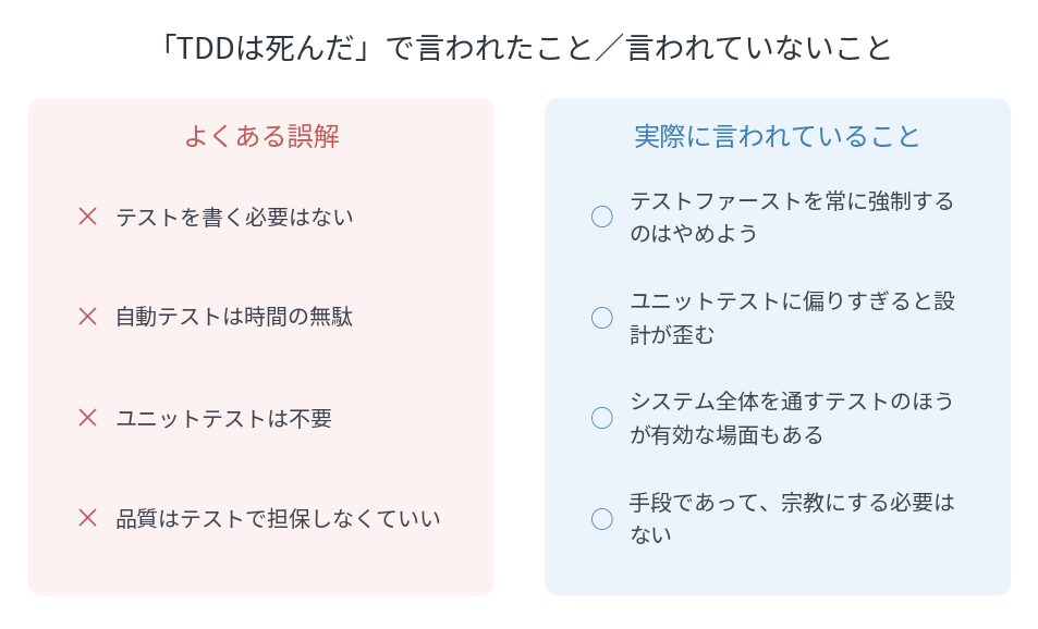 「TDDは死んだ」のよくある誤解と実際の主張を比較した図