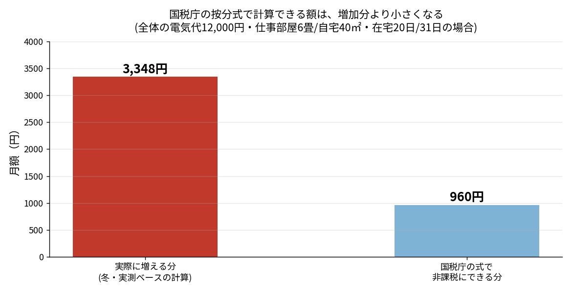 テレワークの電気代の増加分と国税庁の按分式で非課税にできる金額の比較グラフ