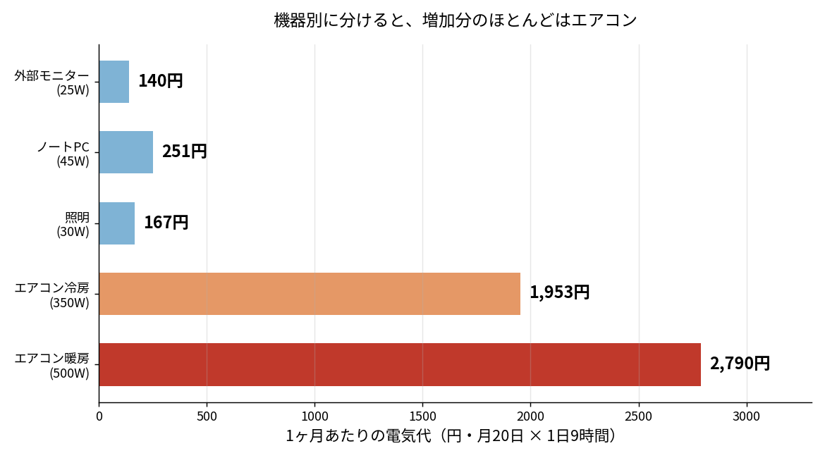 テレワークの電気代を機器別に計算した横棒グラフ　エアコンが大半を占める