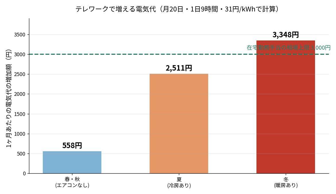 テレワークで増える電気代を季節別に計算したグラフ