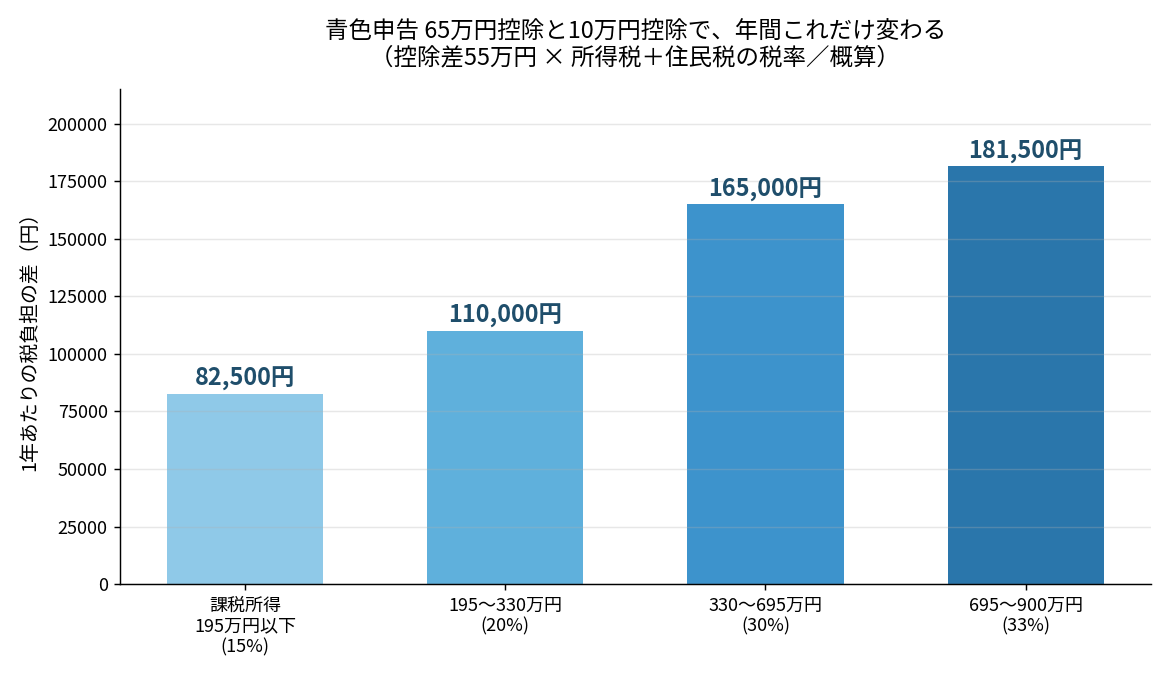 青色申告の65万円控除と10万円控除で変わる年間の税負担の比較グラフ