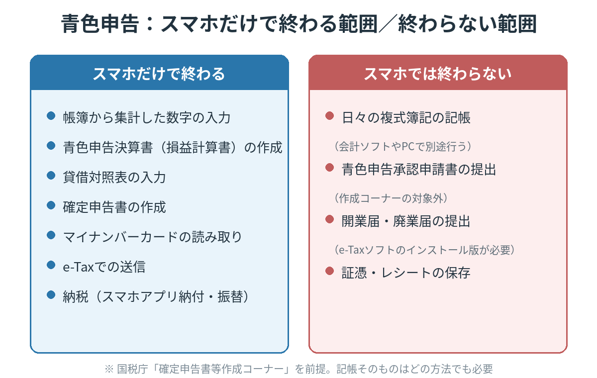 青色申告でスマホだけで終わる範囲と終わらない範囲の図解