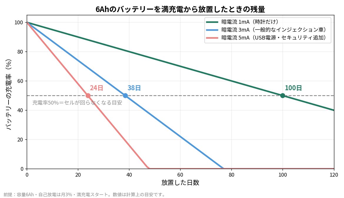 バイクのバッテリーが上がるまでの日数を暗電流別に計算したグラフ