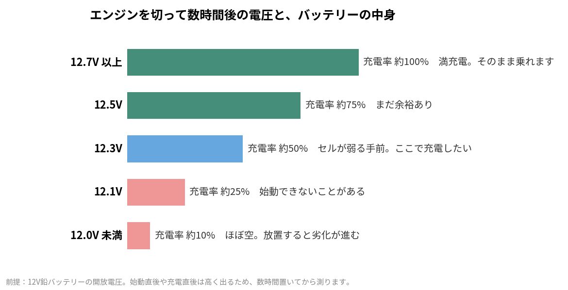 バイクのバッテリーの開放電圧と充電率、始動できるかどうかの対応表