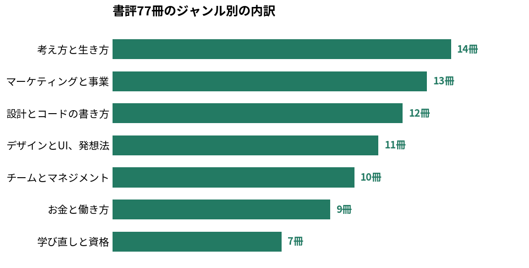 書評記事77本のジャンル別の本数