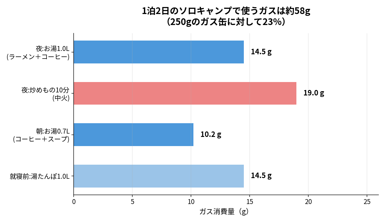 キャンプのガス缶の1泊2日あたりの消費量を用途別に示したグラフ