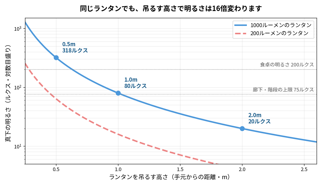 1000ルーメンのランタンを吊るす高さ別の照度グラフ