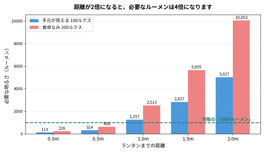 キャンプのランタンで必要なルーメンを距離別に逆算した棒グラフ