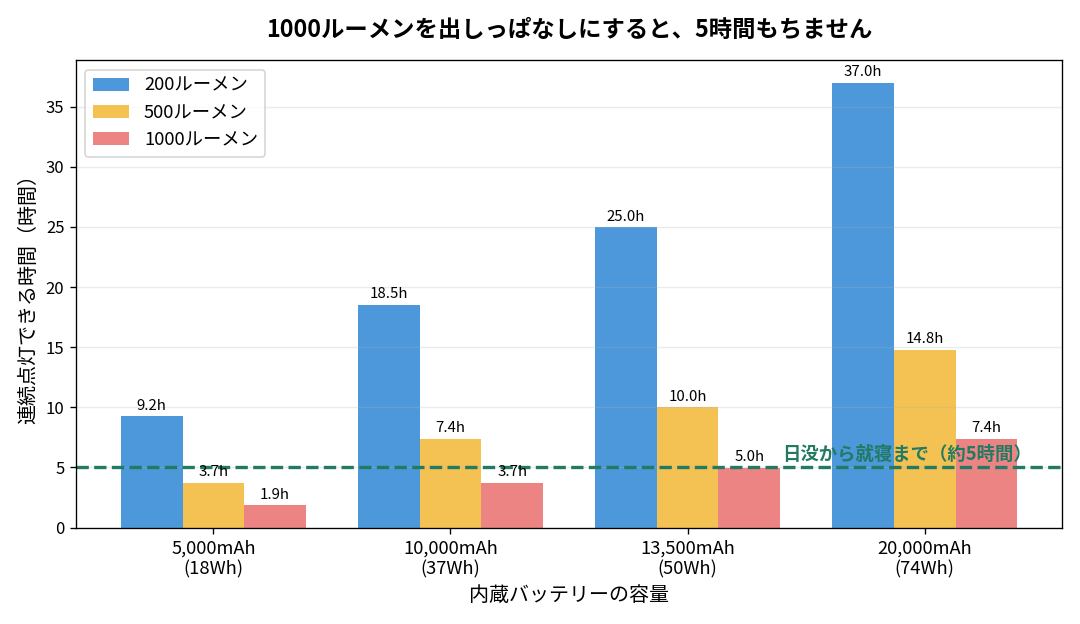 LEDランタンの明るさ別の連続点灯時間とバッテリー容量の関係