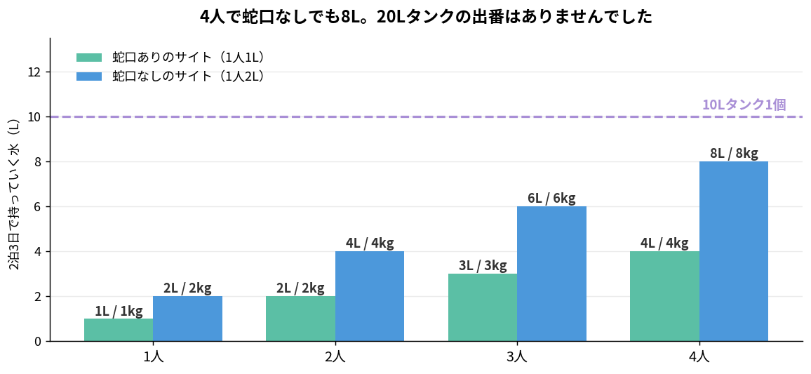 キャンプの人数別に持っていく水の量とタンク容量を比較したグラフ