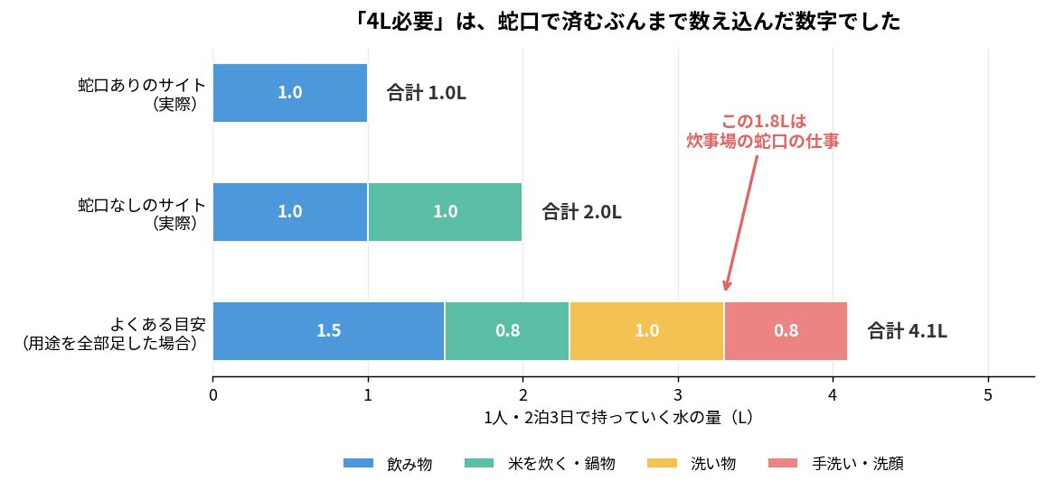 キャンプで持っていく水の量を、よくある目安4Lと実際の1L・2Lで比較した内訳グラフ