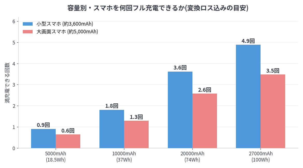 モバイルバッテリーの容量別にスマホを何回充電できるかを比較したグラフ