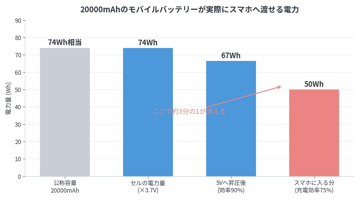 モバイルバッテリー20000mAhの容量がWh換算で実質50Whまで目減りする図