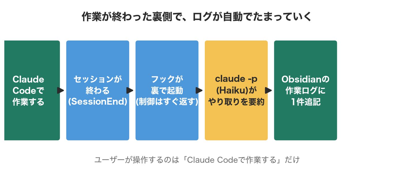 Claude Codeのセッション終了からObsidianの作業ログに追記されるまでの流れ図
