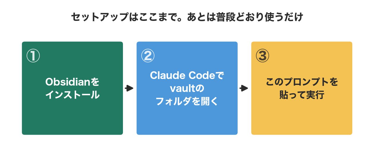 Obsidianのインストール、Claude Codeでのフォルダを開く操作、プロンプトの実行という3手順