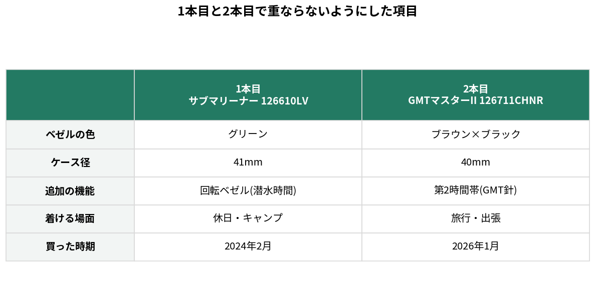 ロレックスの1本目と2本目で重ならないようにした項目の比較表