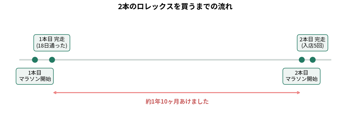 ロレックスの1本目と2本目を買うまでの時系列