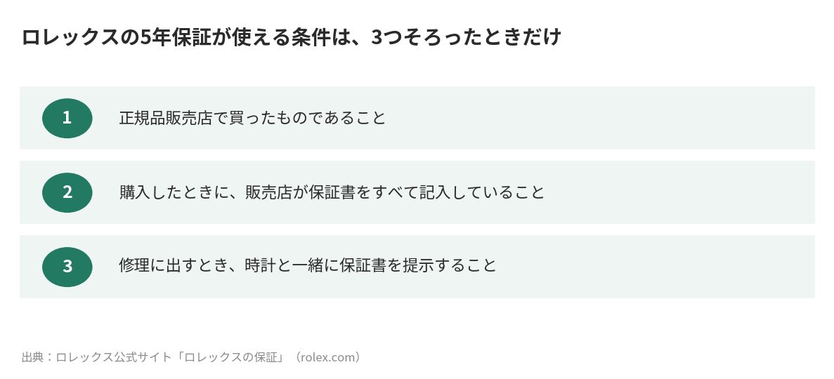 ロレックス公式サイトに書かれた5年保証が有効になる3つの条件の図解