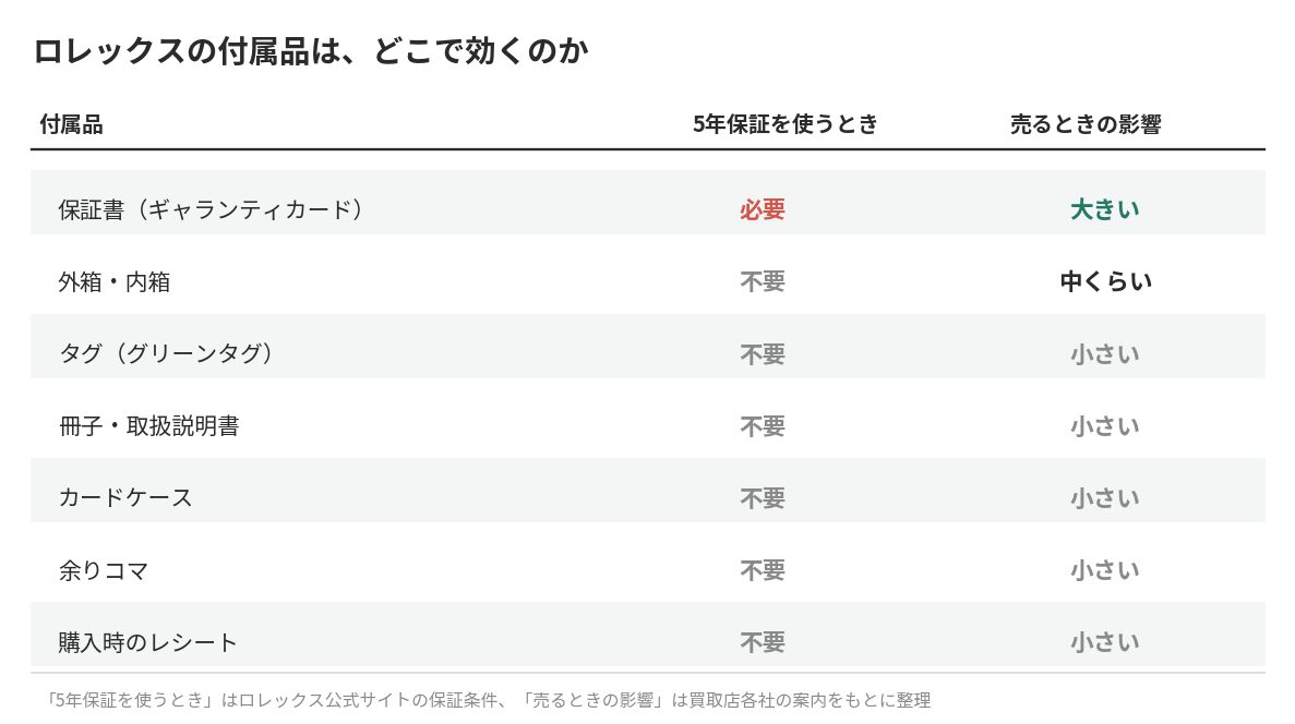 ロレックスの付属品が保証と買取のどちらに効くかを整理した表