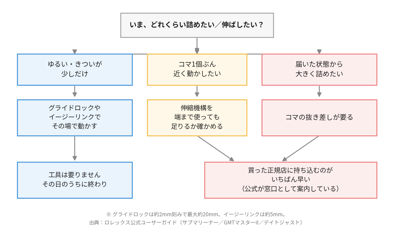 ロレックスのブレス調整を自分でやるか正規店に頼むかの判断フロー図