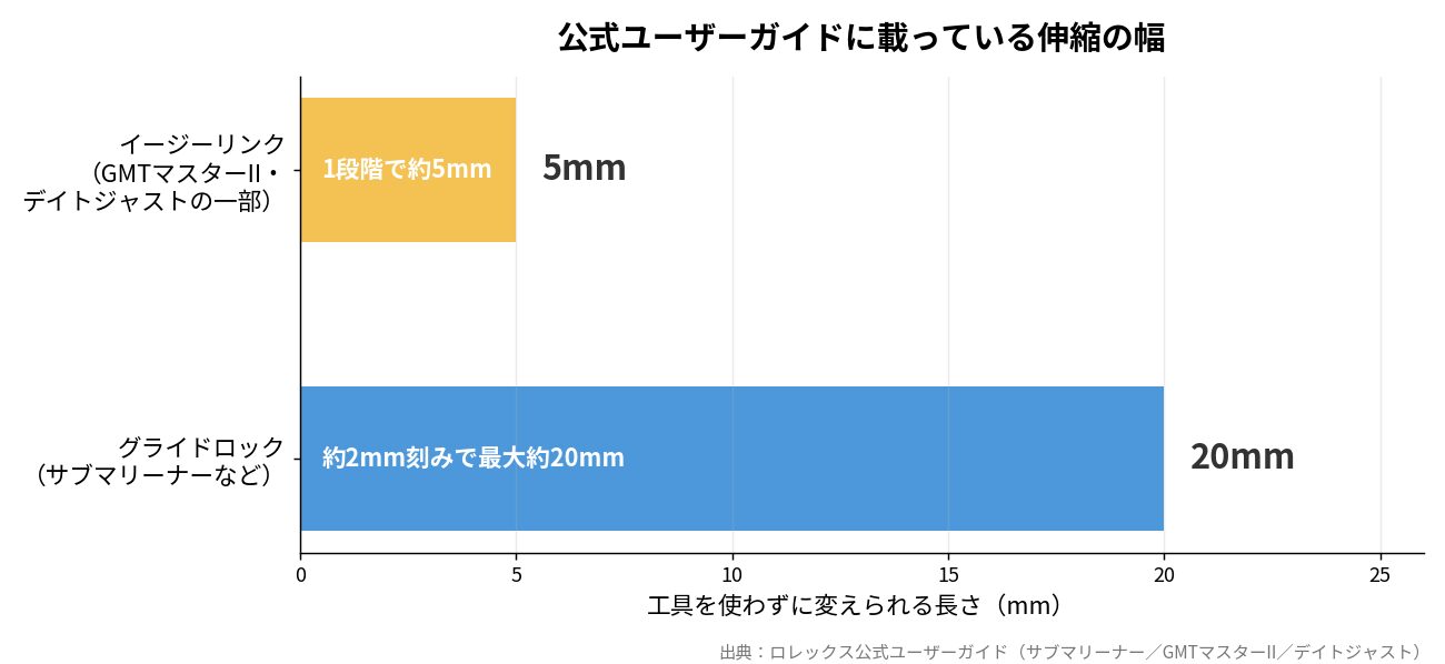 ロレックスのブレス調整でグライドロックとイージーリンクが工具なしで動かせる長さの比較グラフ