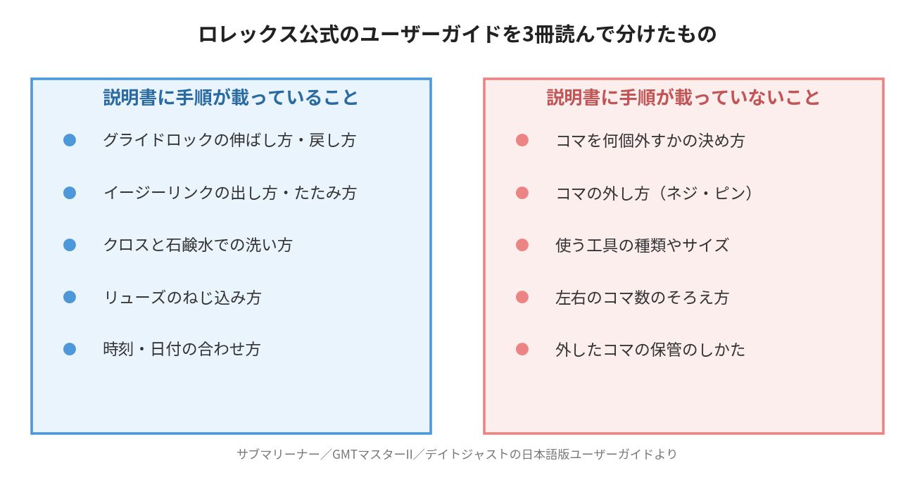 ロレックスのブレス調整で公式ユーザーガイドに手順が載っていることと載っていないことの対比表