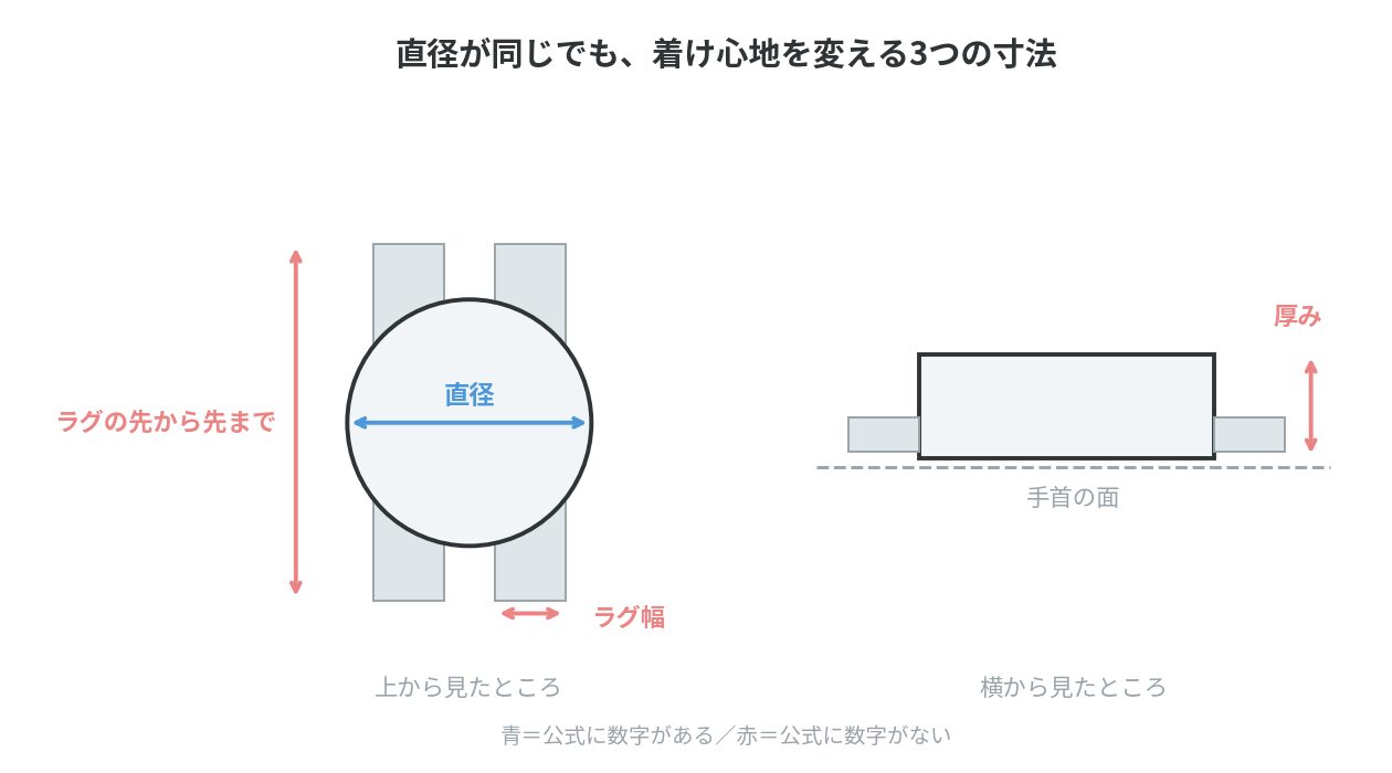 ロレックスのケースサイズで直径以外に効いてくる厚みとラグの長さの図解