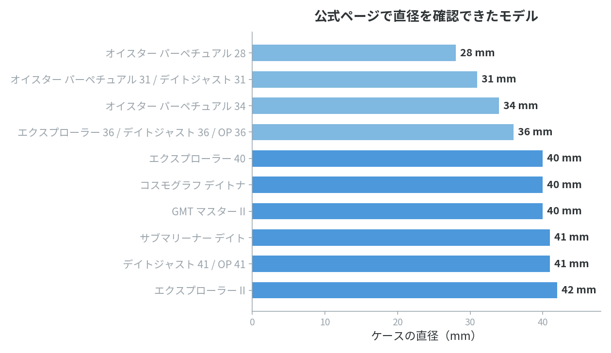 ロレックスの現行モデルのケースサイズを直径順に並べた棒グラフ