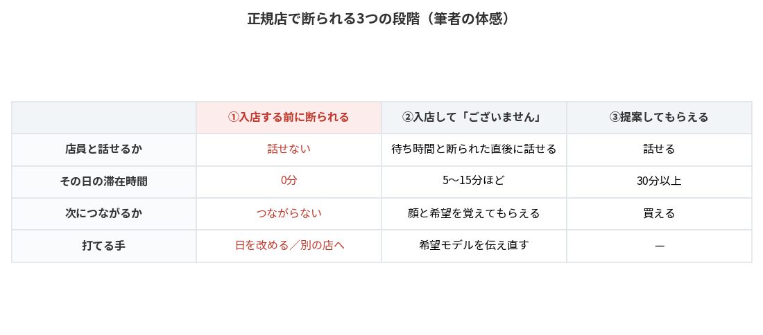 ロレックス正規店で断られる3つの段階を比べた表