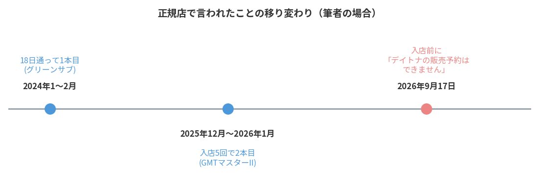 ロレックス正規店で言われたことの移り変わりを示した年表