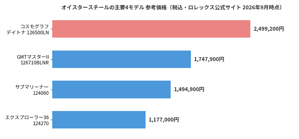 ロレックス デイトナとスポーツモデル4本の定価を比べた棒グラフ