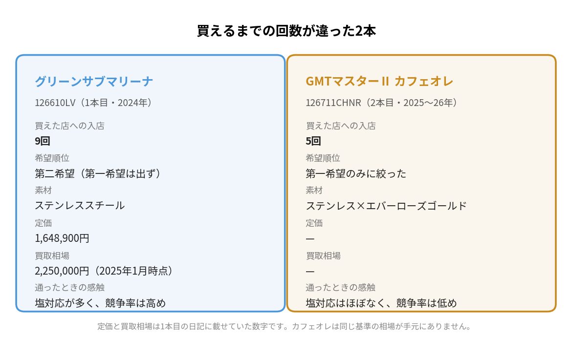 グリーンサブマリーナとGMTマスターⅡカフェオレの比較表