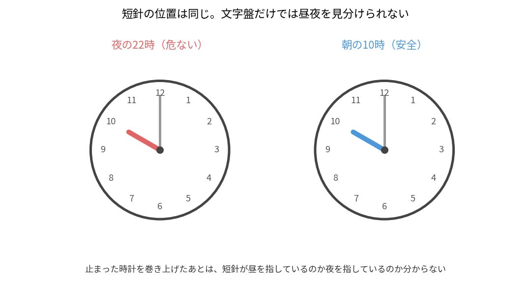 短針の位置が同じで夜22時と朝10時を見分けられないことを示すロレックスの日付変更の図